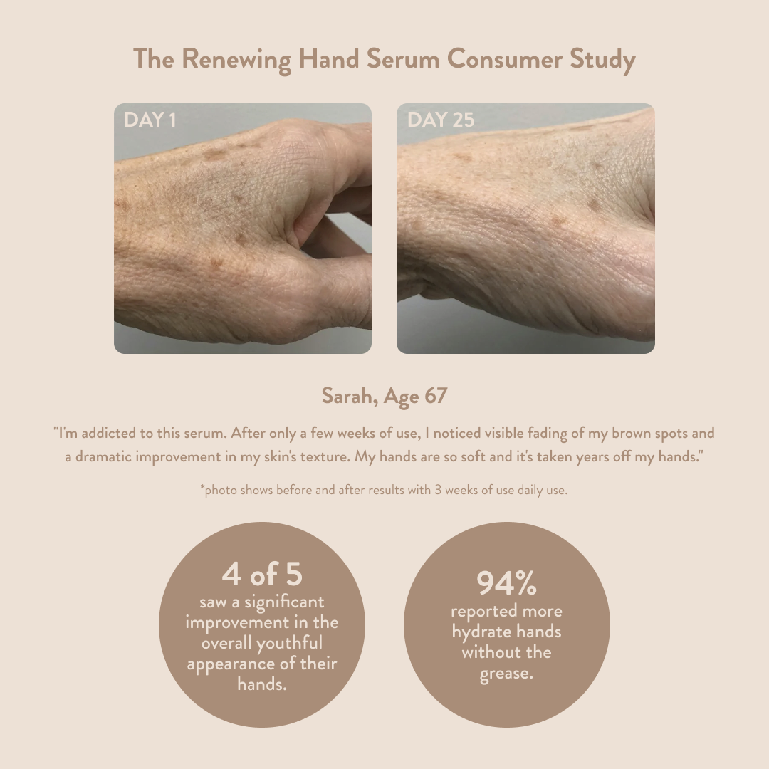 Hand serum consumer study showing before and after effects on hands with text and statistics.