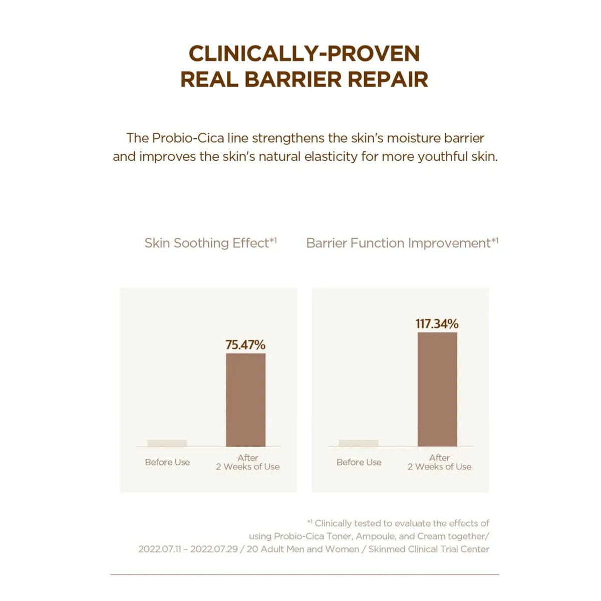 SKIN1004 Madagascar Centella 'CLINICALLY-PROVEN REAL BARRIER REPAIR' with descriptive text and two bar charts showing skin soothing effect and barrier function improvement, using brown bars on a white background.