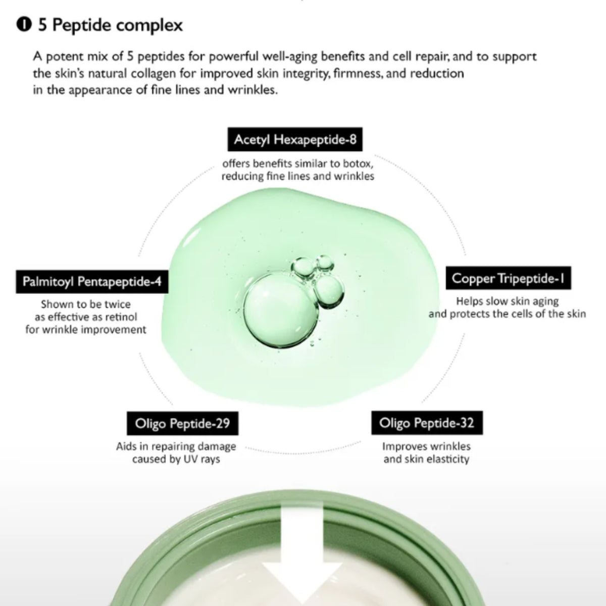 haruharu wonder - Centella Phyto & 5 Peptide Concentrate Cream, featuring a central green circular gel droplet surrounded by labels for five specific peptides: Acetyl Hexapeptide-8, Copper Tripeptide-1, Oligo Peptide-29, Oligo Peptide-32, and Palmitoyl Pentapeptide-4. The top text explains the benefits of this potent mix, and the bottom shows a close-up of a green jar with a white arrow pointing down toward the product.